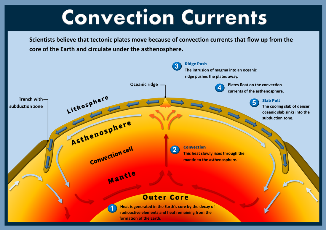 mantle convection currents labs