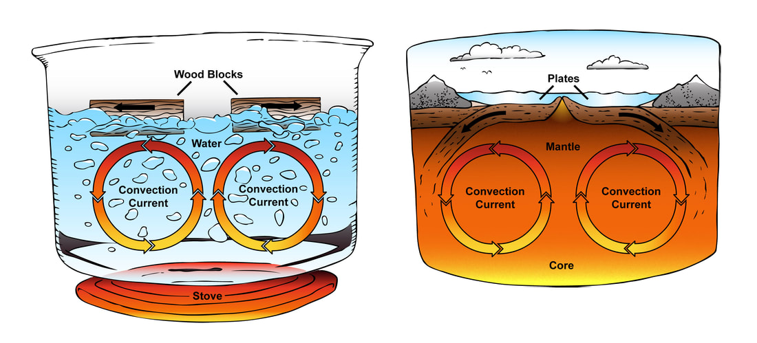 convection currents datatable