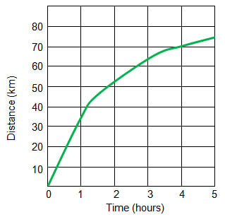 Calculating Average Speed-Drawing Distance-Time Graph by MsBioArtTeacher
