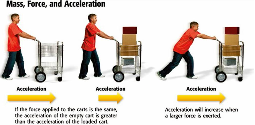 Motion acceleration and forces