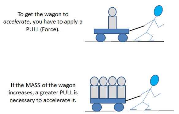 force equals mass times acceleration examples