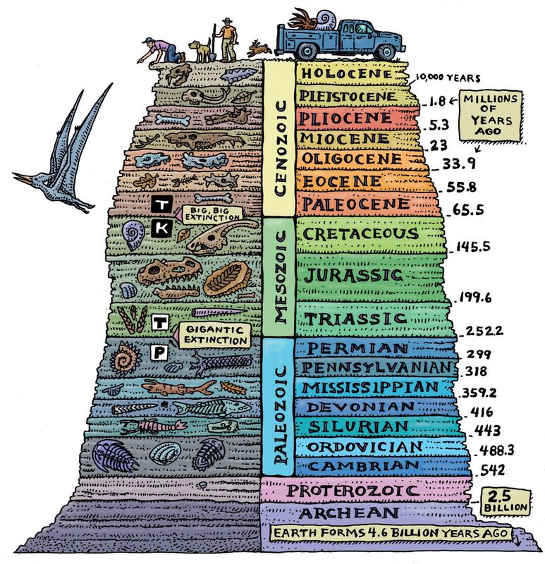 Geologic Time Scale - 8TH-GRADE SCIENCE