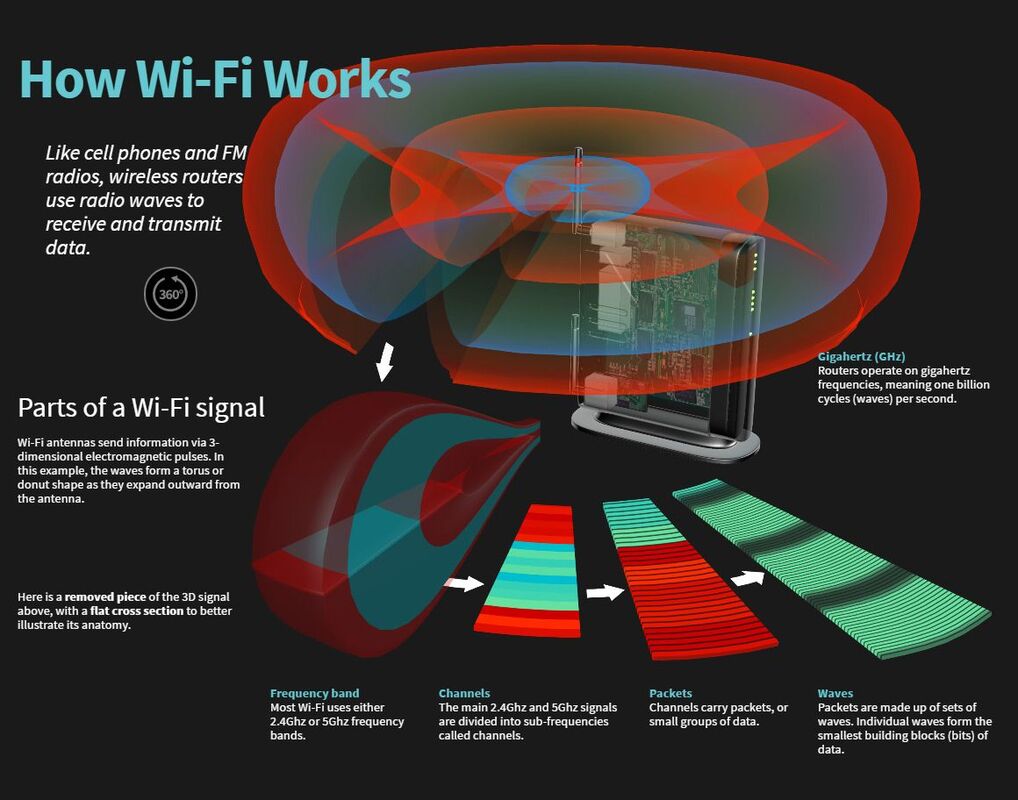 http://science8sc.weebly.com/uploads/1/3/2/7/132773018/how-wifi-works_orig.jpg