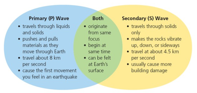 earthquake wave diagram