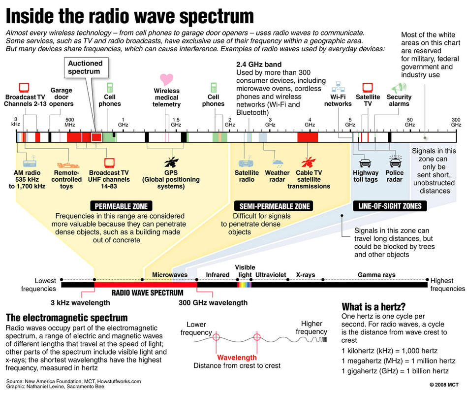 radio waves examples