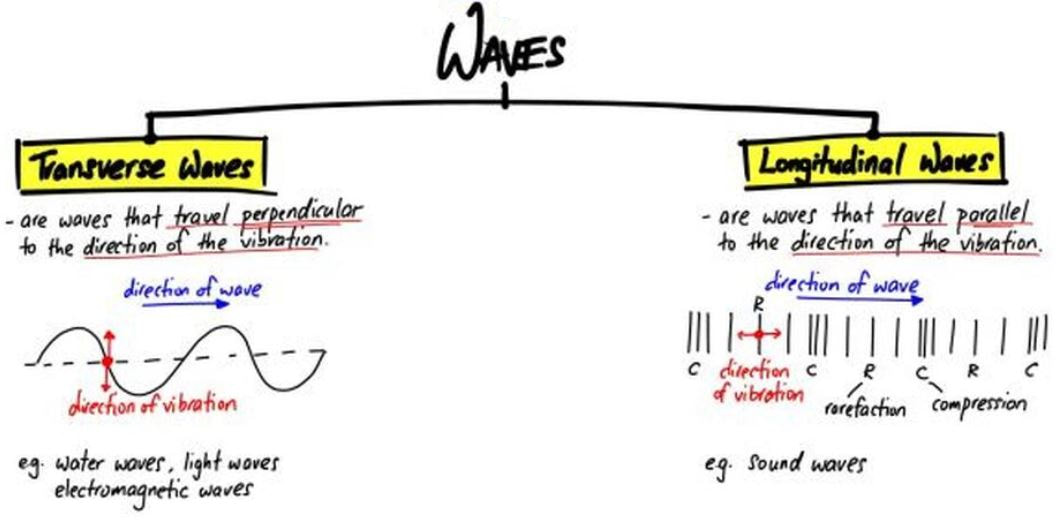 compressional wave examples