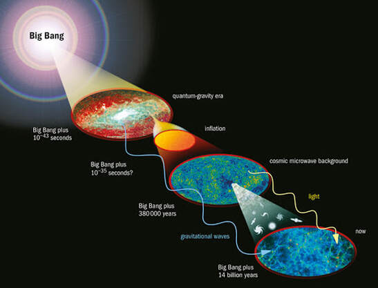 Cosmic Background Radiation - 8TH-GRADE SCIENCE